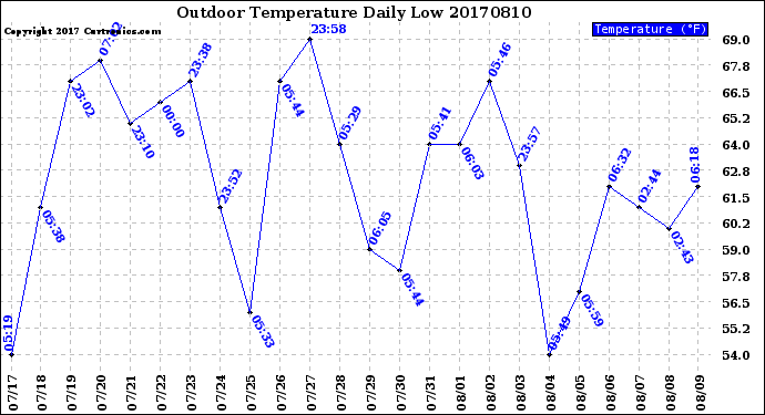 Milwaukee Weather Outdoor Temperature<br>Daily Low