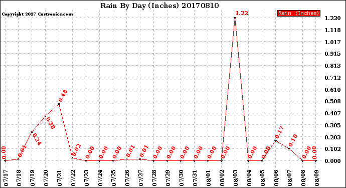 Milwaukee Weather Rain<br>By Day<br>(Inches)