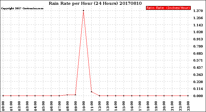 Milwaukee Weather Rain Rate<br>per Hour<br>(24 Hours)