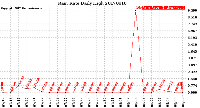 Milwaukee Weather Rain Rate<br>Daily High