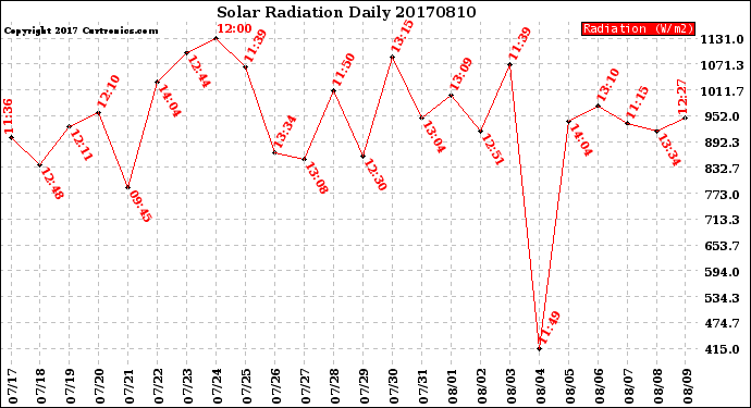 Milwaukee Weather Solar Radiation<br>Daily