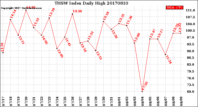Milwaukee Weather THSW Index<br>Daily High