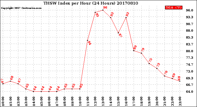 Milwaukee Weather THSW Index<br>per Hour<br>(24 Hours)
