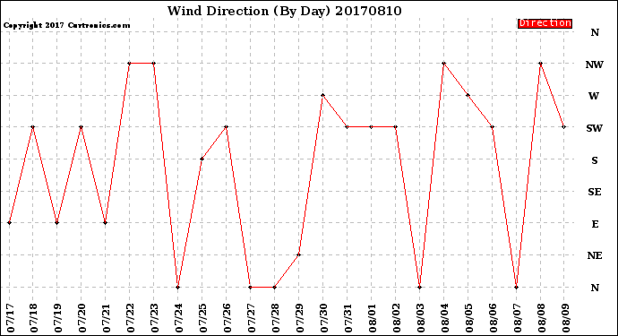 Milwaukee Weather Wind Direction<br>(By Day)