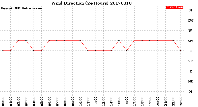 Milwaukee Weather Wind Direction<br>(24 Hours)