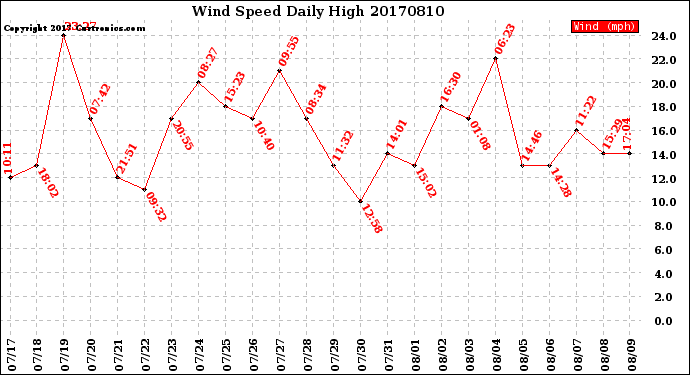 Milwaukee Weather Wind Speed<br>Daily High