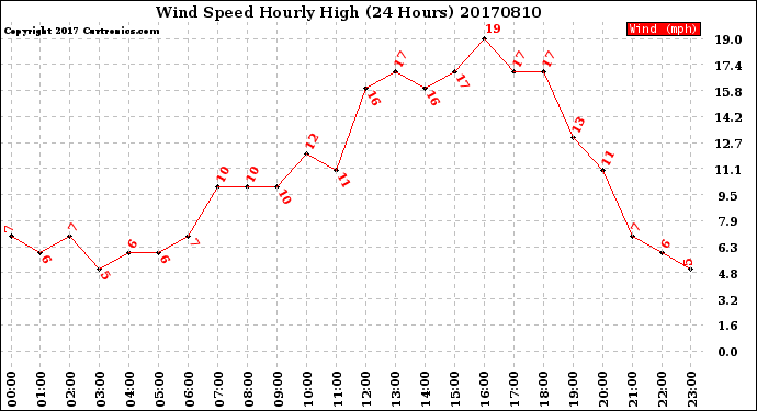 Milwaukee Weather Wind Speed<br>Hourly High<br>(24 Hours)
