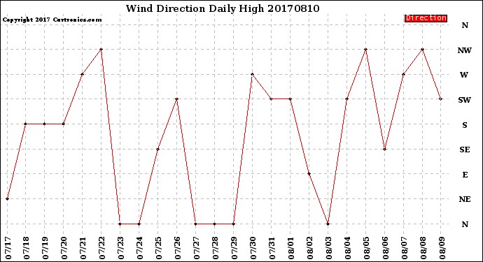Milwaukee Weather Wind Direction<br>Daily High
