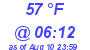 Milwaukee Weather Dewpoint High Low Today