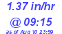 Milwaukee Weather Rain Rate Today