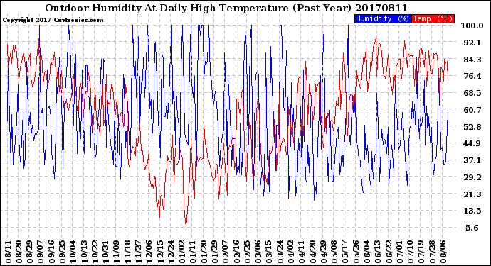 Milwaukee Weather Outdoor Humidity<br>At Daily High<br>Temperature<br>(Past Year)