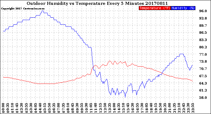 Milwaukee Weather Outdoor Humidity<br>vs Temperature<br>Every 5 Minutes