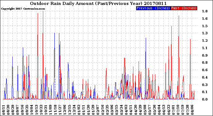 Milwaukee Weather Outdoor Rain<br>Daily Amount<br>(Past/Previous Year)