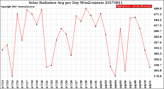 Milwaukee Weather Solar Radiation<br>Avg per Day W/m2/minute
