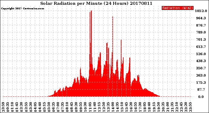 Milwaukee Weather Solar Radiation<br>per Minute<br>(24 Hours)