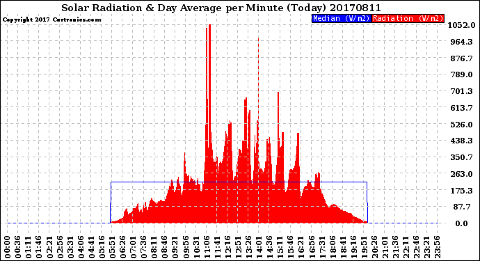 Milwaukee Weather Solar Radiation<br>& Day Average<br>per Minute<br>(Today)