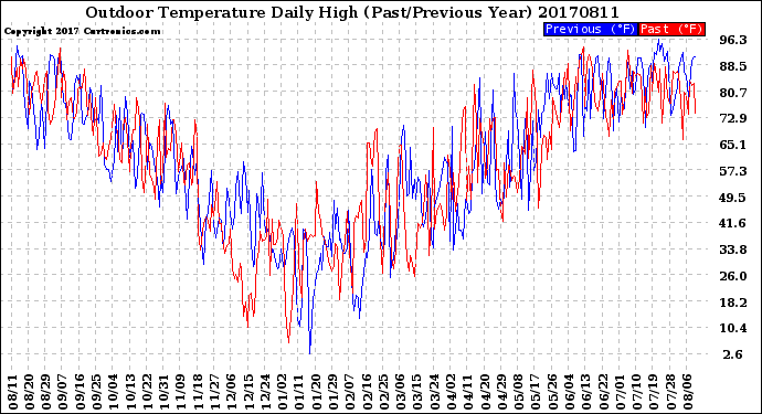 Milwaukee Weather Outdoor Temperature<br>Daily High<br>(Past/Previous Year)