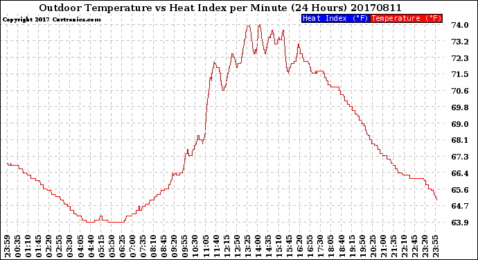 Milwaukee Weather Outdoor Temperature<br>vs Heat Index<br>per Minute<br>(24 Hours)