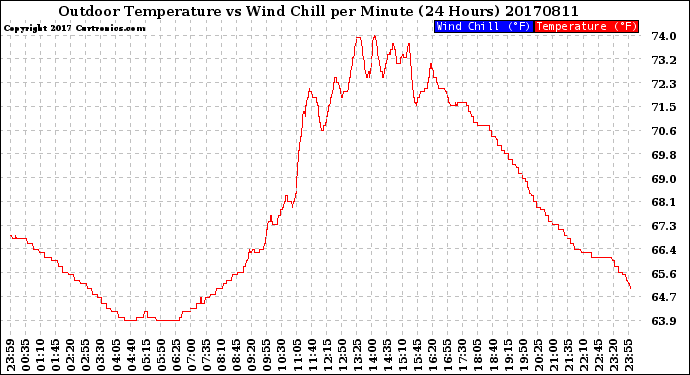 Milwaukee Weather Outdoor Temperature<br>vs Wind Chill<br>per Minute<br>(24 Hours)