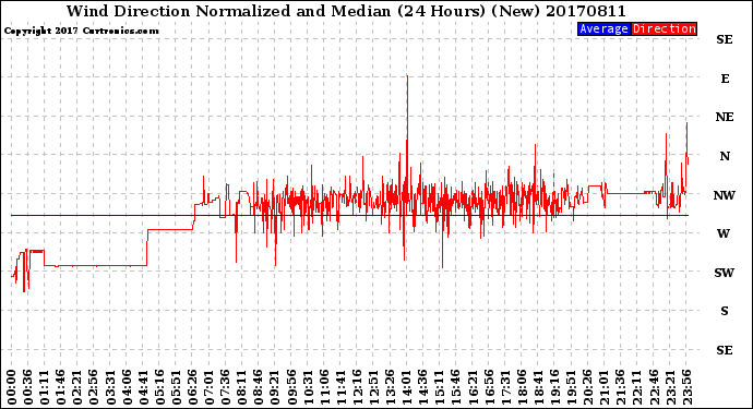 Milwaukee Weather Wind Direction<br>Normalized and Median<br>(24 Hours) (New)