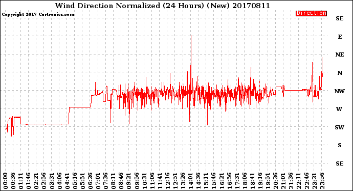 Milwaukee Weather Wind Direction<br>Normalized<br>(24 Hours) (New)