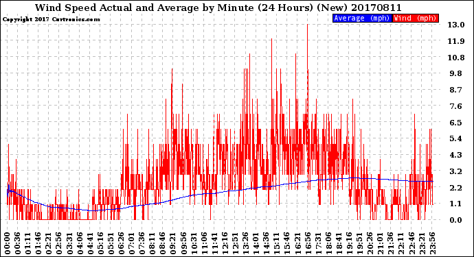 Milwaukee Weather Wind Speed<br>Actual and Average<br>by Minute<br>(24 Hours) (New)