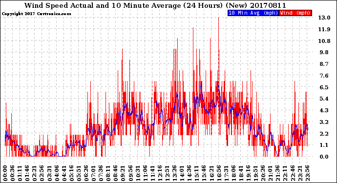 Milwaukee Weather Wind Speed<br>Actual and 10 Minute<br>Average<br>(24 Hours) (New)