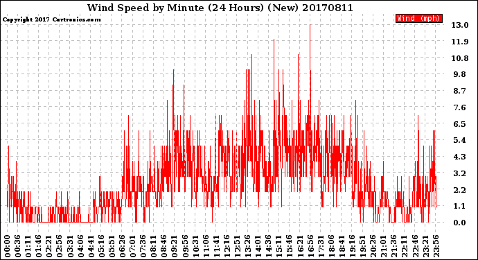 Milwaukee Weather Wind Speed<br>by Minute<br>(24 Hours) (New)