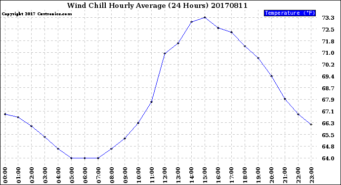 Milwaukee Weather Wind Chill<br>Hourly Average<br>(24 Hours)