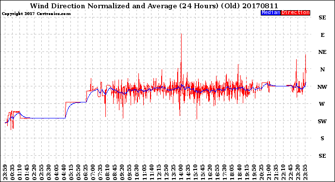 Milwaukee Weather Wind Direction<br>Normalized and Average<br>(24 Hours) (Old)