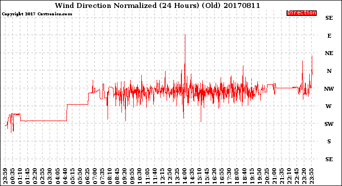 Milwaukee Weather Wind Direction<br>Normalized<br>(24 Hours) (Old)