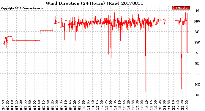 Milwaukee Weather Wind Direction<br>(24 Hours) (Raw)
