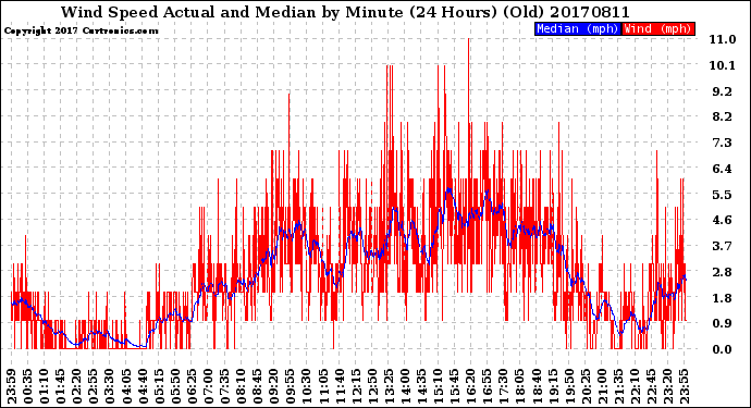 Milwaukee Weather Wind Speed<br>Actual and Median<br>by Minute<br>(24 Hours) (Old)