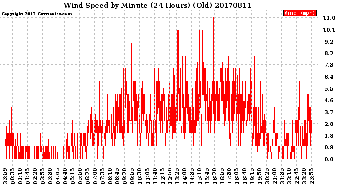 Milwaukee Weather Wind Speed<br>by Minute<br>(24 Hours) (Old)