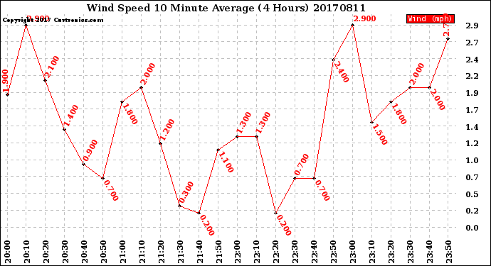 Milwaukee Weather Wind Speed<br>10 Minute Average<br>(4 Hours)