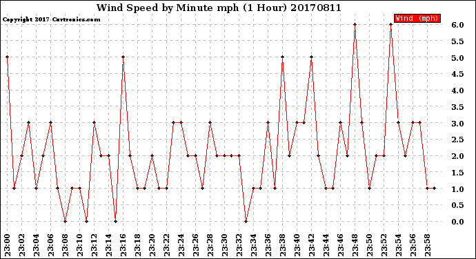 Milwaukee Weather Wind Speed<br>by Minute mph<br>(1 Hour)