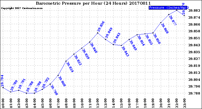 Milwaukee Weather Barometric Pressure<br>per Hour<br>(24 Hours)