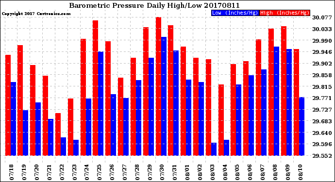 Milwaukee Weather Barometric Pressure<br>Daily High/Low