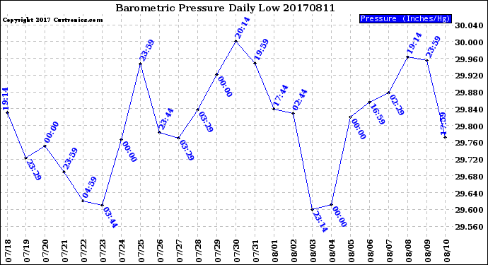 Milwaukee Weather Barometric Pressure<br>Daily Low