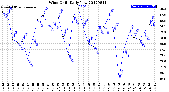 Milwaukee Weather Wind Chill<br>Daily Low