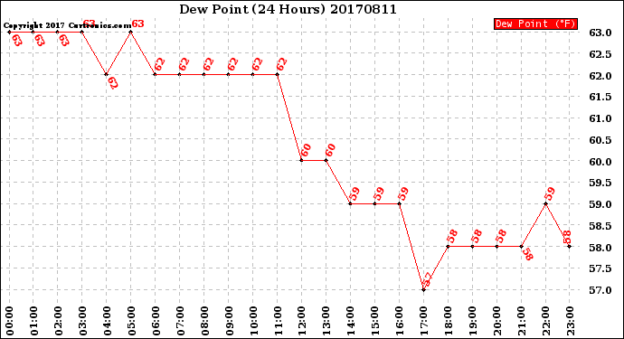Milwaukee Weather Dew Point<br>(24 Hours)