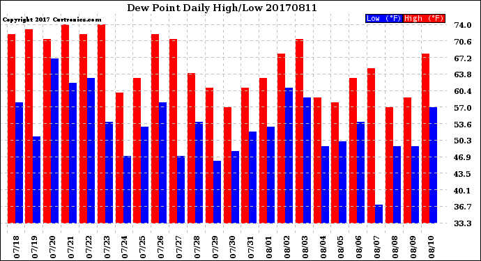 Milwaukee Weather Dew Point<br>Daily High/Low