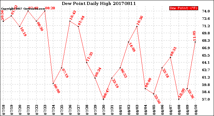 Milwaukee Weather Dew Point<br>Daily High