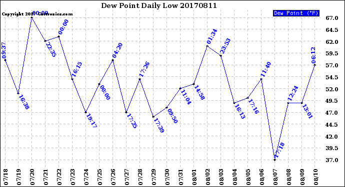 Milwaukee Weather Dew Point<br>Daily Low