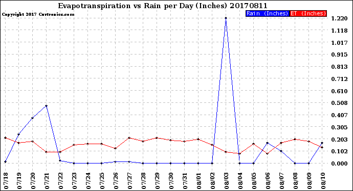 Milwaukee Weather Evapotranspiration<br>vs Rain per Day<br>(Inches)