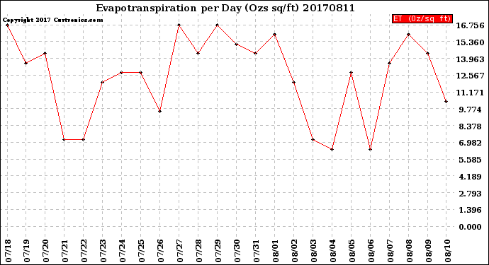 Milwaukee Weather Evapotranspiration<br>per Day (Ozs sq/ft)