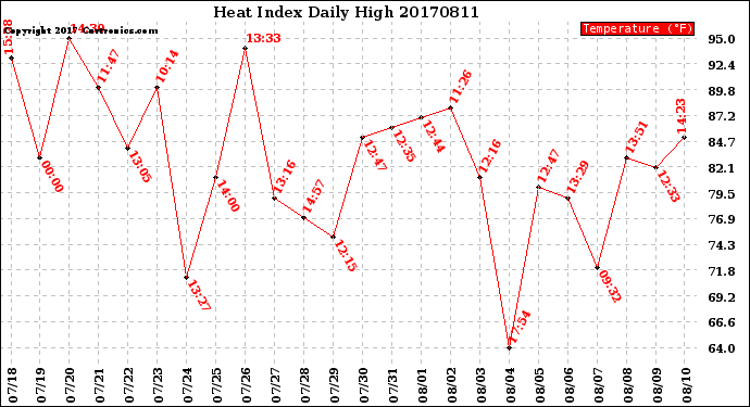 Milwaukee Weather Heat Index<br>Daily High
