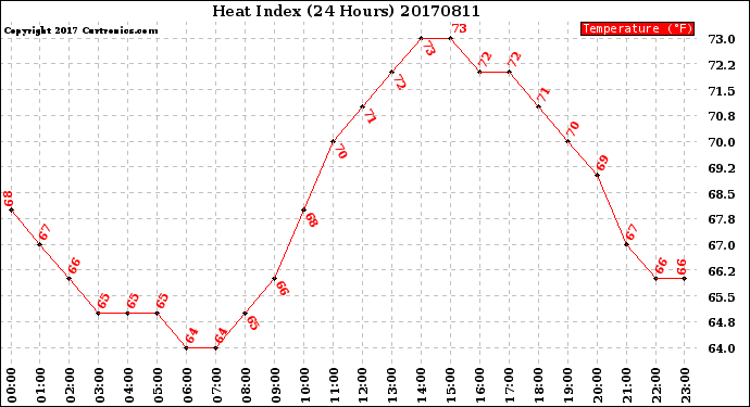 Milwaukee Weather Heat Index<br>(24 Hours)