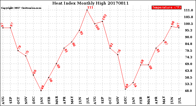 Milwaukee Weather Heat Index<br>Monthly High