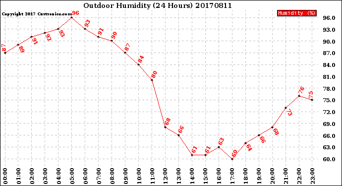 Milwaukee Weather Outdoor Humidity<br>(24 Hours)